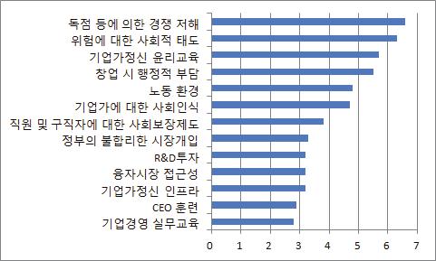 제 3 장기업가정신현황및문제점 85 다.