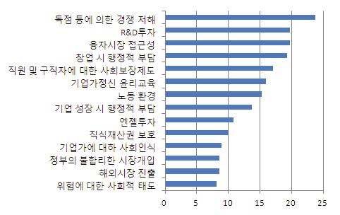 86 기업가정신고취를통한기술창업활성화방안 반면, 벤처기업인들이생각하는창업선진국에비해우리나라가부족하다고생각하는요인은 독점등에의한경쟁저해, 창업시행정적부담,