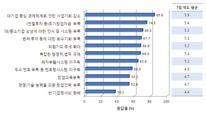 제 3 장기업가정신현황및문제점 89 [ 그림 3-22] 기업가정신쇠퇴원인 ( 벤처기업인대상 ) 주 : 응답율은 그렇다 혹은 매우그렇다 로응답한비율 (7 점척도기준 5 점이상응답비율 ) 결국두그룹의의견을종합해보면, 우리나라기업가정신의주된쇠퇴원인및창업시주된애로사항은창업자금부족을첫째로꼽을수있다.