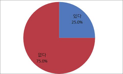 92 기업가정신고취를통한기술창업활성화방안 창업현실에대한교수와학생간괴리문제도존재한다. 학생들의경우, 주변에창업계획이있다고응답한비율이 67.4% 에달하는반면교수들은주변에창업계획이있는학생은불과 25% 밖에없다고응답하고있다. 취직문제뿐만아니라창업문제에대해교수와학생간소통이필요하다.