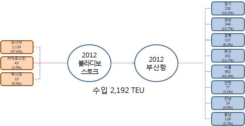 < 그림 4-7> 블라디보스토크항의 2012 년수입 O-D <