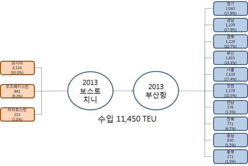 4.1.2.2 수입보스토치니항에서부산항을통해우리나라로수입되는물동량의 O-D는아래의 < 그림 4-21>~< 그림 4-25> 와같다.