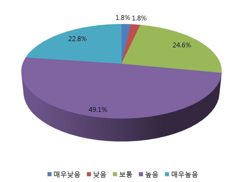 본연구는 3월 2일에서 4월 17일직접방문, e-mail, Fax를통한설문조사를실시하였다. 전체응답자는선사, 포워딩, 기타의총 57명이다. 총 57명의응답자중포워딩은 25명 (43.9%) 를나타내어가장많은비중을차지하였으며, 다음으로기타 20명 (35.1%), 선사 12명 (21.1%) 의순을나타냈다. 응답자의경력은 10년이상 ~15년미만이 18명으로 31.