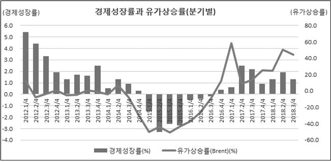 85 그림 1 러시아경제성장률과유가상승률 ( 분기별. 2012.1/4~2018.3/4) 2. 물가상승률 2018 3.4%. 4%. 2018 10 2017 12 2.9%. 1.9%. 2.7%. 3.5%, 3.