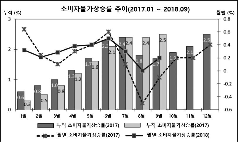 86 2018 그림 2 소비자물가상승률추이 그림 3 소비자물가상승률항목별비중추이 3. 재정수지 2017 2018. - 2018 18 7,475 (GDP 18.5%), 17 4,245 (17.2%) 1 3,230, GDP 1.3% GDP 1.4%. - 2011 GDP 0.7% 7.