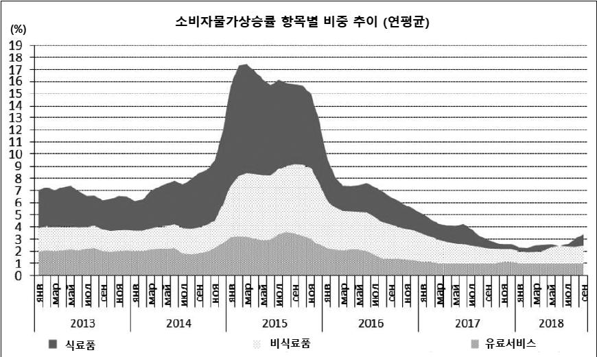 러시아연방정부재정수입및지출추이 (GDP대비 %) 2009 2010 2011 2012 2013 2014 2015 2016 2017 2018(e) 예산수입 18.9 17,9 19,0 19.2 17.8 18.3 16.4 15.6 16.4 18.5 - 석유가스 7.7 8.3 9.5 9.6 8.9 9.4 7.