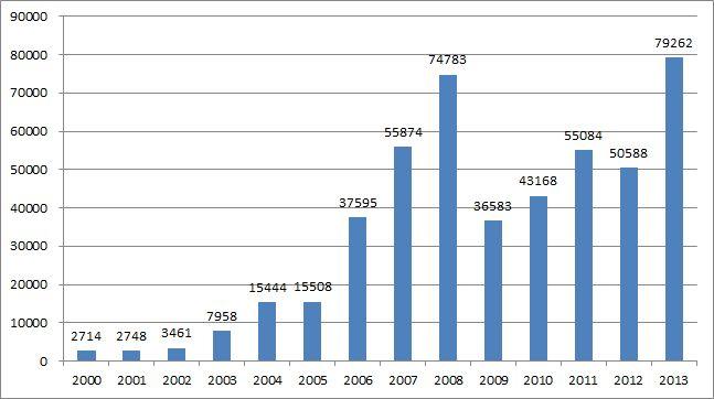 [ 그림 Ⅱ-3] 러시아 FDI 유입추이 (2000~2013 년 ) 단위 : 백만달러 자료 : UNCTAD [ 그림