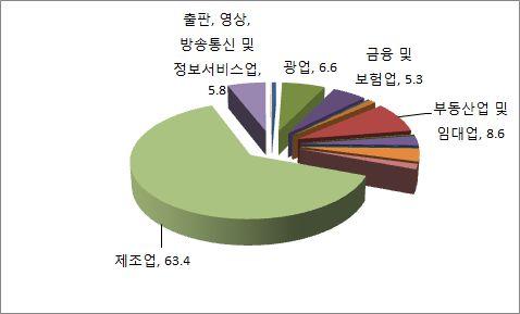 Ⅱ-16] 한국의對우즈베키스탄업종별투자누계 (2014.
