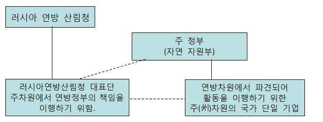 (3) 공공기관및기업 - Krasnoyarsk 연합의목재산업기업들 ( 주요기업부문 ) 23 회원단체 목재와관련산업을공동작업으로연관짓는복잡한계획의근무 정보서비스 - 목조주택건설의 Krasnoyarsk 협회 - Krasnoyarsk 협회기계건축 - 산림에대한 Krasnoyarsk 공공지역기금 - NEPCON 센터및기타.