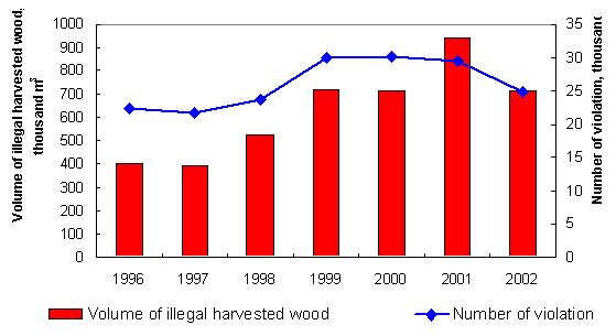 5. 산림관리의문제점 러시아에서산림이훼손되는가장중요한원인은산불 (forest fire) 과개벌 (clear-cut) 이다. 그밖에산림훼손에영향을미치는원인들에는해충의침입, 부적합한산림벌채시업, 산림내에서의불법적인활동등을들수있다. 특히최근들어중국의급격한산업화와도시화로러시아-중국국경지대에서대규모불법벌채행위가이루어지고있다.