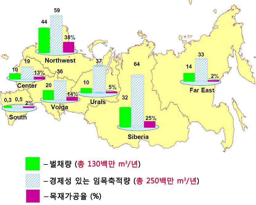 그림 17. 원목수출량 ( 단위 : US$ Billion, 러시아총수출액에서차지하는비율, %) 임산업의인프라는열악하지만결론적으로러시아임산업은앞으로발전할가능성이높다.