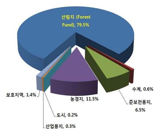 따라서이지역산림복원의가장중요한이유는석탄이나광석, 토탄, 석유, 가스의채굴을포함한산업적인이유로직접파괴된산림을다시회복하는것이다. 이렇게훼손된산림의총면적은통계적으로잘알려져있진않으나약 10백만ha이상에이를것으로추정된다.