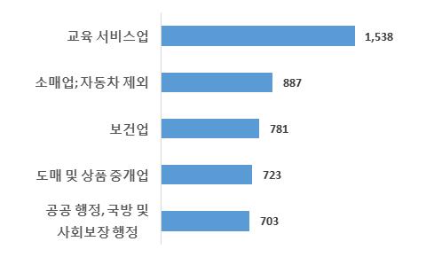 114만 8천명, 전문직별공사업 63만 7천명순으로많았으며, - 대졸이상은 교육서비스업 153만 8천명, 소매업 ;