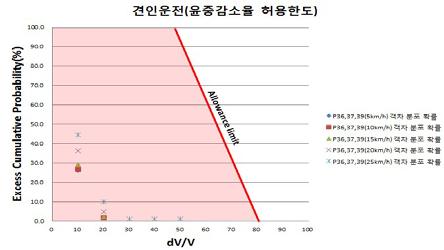 정적윤중분석결과 - 3연속분기통과시 60퍼센트이상의윤중감소는화차의경우 P36,37,39 분기기추진운전총 384개 ( 화차차축 32 분기별 4회측정 3연속분기기 ) 의분석개수중 1회에서만윤중감소율이 60.