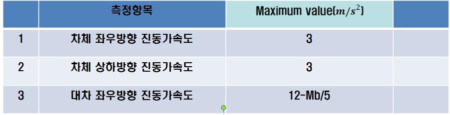 판정기준 3.2 분기선측속도대역별진동분석결과 1.