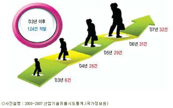 1. 개발배경 - 보안강화 1) 추진배경