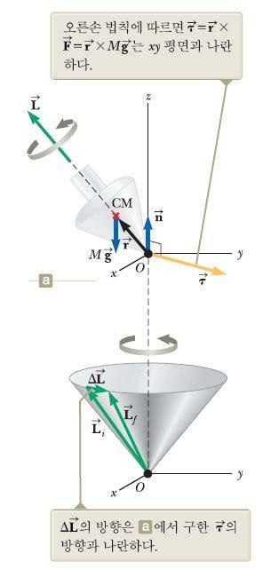 .5 자이로스코프와팽이의운동 The Moton o Groscopes an Tops 세차운동 Precessonal Moton 팽이에작용하는중력이