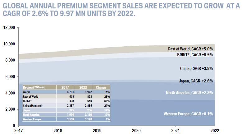 Analyst 송선재 / 김현수 -377-7/73 OLED 가침투가능한시장은글로벌자동차시장 % 인 Premium Segment 글로벌 Pemiun Segment 가 자동차용 OLED 패널주타겟시장 대당 ASP가 불에육박하는고가라는측면에서자동차용 OLED 패널이침투가능한시장은 Premium Segment 가될전망이다.