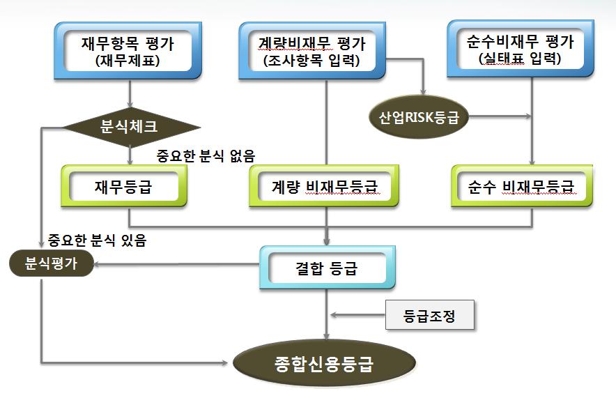 II. 기업신용평가모형체계 1.