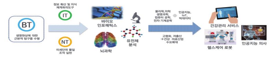 16 I. 추진배경 아울러, 고령화, 에너지, 기후변화 재난등최신이슈가매우복잡하게상호연결되어, 적극적융합과협력이필수적 ( 예 ) 복합재난은사회연결망에따라他장소 시설로빠르게확산 (Cascading Effect) 되어, 이를대처하기위해서는관련모든분야의기술 - 인력 - 지식의융합이필요 융합활성화를위해서는기존실험실안에서의기술융합에서나아가, 연구자 - 수요자 *,