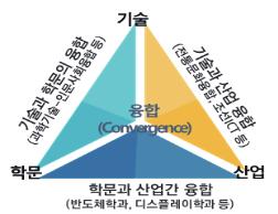 제 3 차융합연구개발활성화기본계획 ( 18~ 27) 17 < 융합의미의확장 > 1 차 2 차융합기본계획제 3 차융합기본계획 3 그간의추진경과 융합중요성인식하에 07 년 국가융합기술발전기본방침 마련 新기술간융합을중심으로융합기술을정의하고, 부처간 연구수행주체간