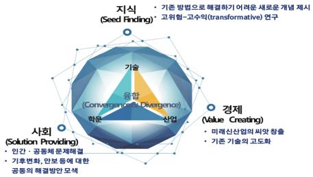 국가융합기술발전기본계획 ( 09~ 13) 수립 기술간융합뿐아니라기술과산업 학문간융합으로융합을정의 요약문 I. 추진배경 II. 제 3 차융합기본계획수립배경 III. 기본방향및추진방향 IV.