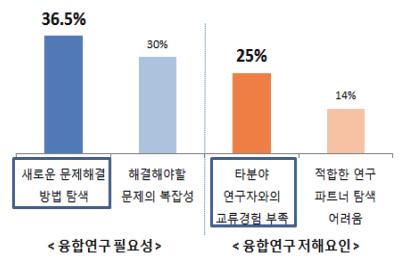 25~9.8) 온 오프라인설문조사를통해 3,873 명유효응답 융합연구관련 4 개부문 ( 참여현황, 인식, 제도, 생태계 )