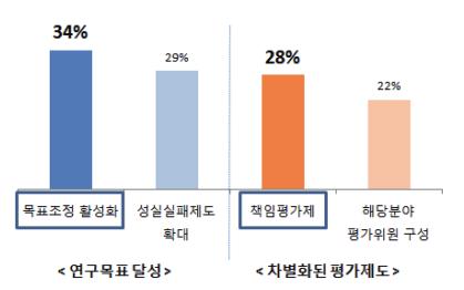 1%, 1,826 명 ) 이융합연구경험 - ( 기관 ) 대학 (56.