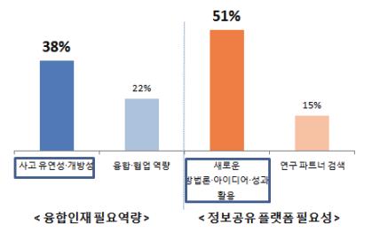 융합연구필요성 - 새로운문제해결방법탐색 (36.