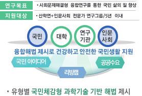 한계에도전하여새로운패러다임을바꾸는목적형융합추진과학난제극복, 미래新시장창출및복잡 다양한국민생활문제를해결하는연구를확대하고미래융합선도프로젝트시범실시