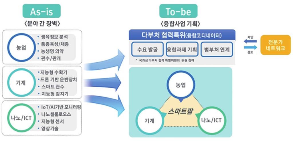 제 3 차융합연구개발활성화기본계획 ( 18~ 27) 35 1 도전적융합연구촉진 문제해결중심의융합기획을강화하고, 도전 창의성중심의연구관리 평가제도개선및체계적연구지원실시 분야간장벽을낮춘문제해결중심의융합기획강화 범부처융합연구활성화를위해국가과학기술자문회의 다부처공동기술협력특별위원회 를 ( 가칭 ) 다부처 협력특별위원회 로개편 부처간융합연구추진방향을총괄