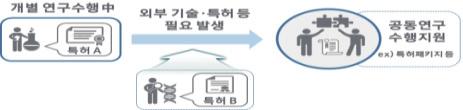 평가결과에대한신뢰확보 환경변화, 중간성과발견등예측하지못한상황에대처하기위해연구진구성, 연구정보공유, 연구비지원등연구방법의유연성보장 연차컨설팅시연구방법변경사항허용여부검토및차년도예산에연계반영 < 연구상황에따른유연한지원체계 ( 예시 )> 드림팀구성허용 사업목표달성을위해연구팀간결합허용