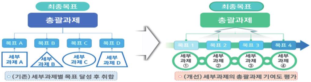 제 3 차융합연구개발활성화기본계획 ( 18~ 27) 37 융합연구최종평가시총괄과제의최종목표달성여부에대한배점을강화하고, 세부과제가 총괄목표달성에기여한정도를함께평가 연구책임자 - 세부과제연구자간 Peer Reivew 및연구책임자평가병행등 < 문제해결중심융합 Total 기획 ( 예시 )> 성과배분사전협의및사후관리를통한협업촉진