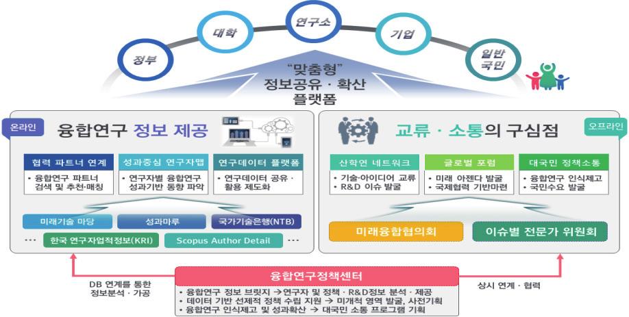 제 3 차융합연구개발활성화기본계획 ( 18~ 27) 39 < 융합활성화를위한지원체계 ( 예시 )> ( 사람 )