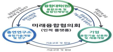 미래융합협의회를통해매년미래융합포럼을개최하고, 주제별 지역별교류의장마련융합연구챌린지를통해현장의다양한융합연구아이디어를발굴하고, 이를 R&D