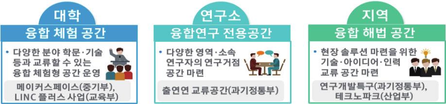 40 III. 기본방향및추진방향 대학및출연 ( 연 ) 을개방하여산 학 연연구자의협력이상시적으로가능하도록융합연구 전용공간 *( 가칭 융합라운지 ) 마련확대 * 재료연구소에융합연구활성화를위한교류공간시범설치추진중 ( 18.