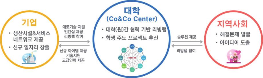 제 3 차융합연구개발활성화기본계획 ( 18~ 27) 41 < 대학 ( 원 ) 간컨소시엄기반융합협력센터 ( 예시 )> 사업상세기획 ( 18.