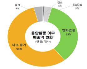 제 3 차융합연구개발활성화기본계획 ( 18~ 27) 43 2 다양한융합시도와노력장려 : 소통과개방을통한협업증대 ( 현황 ) 연구현장에서융합을혁신성장과문제해결을위한핵심으로인지하고있으며, 성과 창출을위한소통과협력의필요성이점차증대 융합활동참여기업中 60.7% 가매출액 1.2%p 증가, 70.