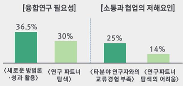 9, 12/ 과기정통부, 연구재단 ) 연구자의전문성과국민의수요를기반으로융합목적을고려한차별화된융합연구의 장 마련필요 전공분야간장벽이높아소통을통한융합연구가어려우며, 융합문화활성화를위한자연스러운소통의장이필요 ( 17.12, 현장연구자간담회 ) 요약문 1. 추진배경 II. 제 3 차융합기본계획수립배경 III.