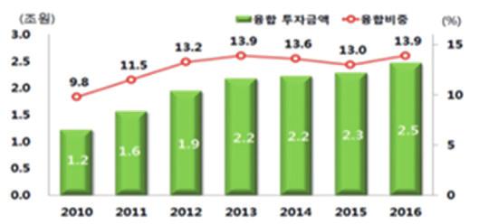 50 III. 기본방향및추진방향 Challenge 3 융합의효과와결실체감 : 미래융합선도프로젝트추진 ( 현황 ) 4 차산업혁명시대단일접근방식으로해결이어려운복잡한문제를해결하기위한 융합연구지속증가 현황및방향 국가연구개발사업중융합과제규모 : ( 10 년 ) 약 1.2 조원 ( 16 년 ) 2.