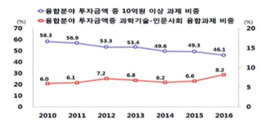 8), 융합연구정책센터분석 ( 문제점 ) 복잡한사회문제및기술적난제해결을위한융합수요는증가했으나, 기존의기 술적한계를넘는융합주제발굴부족 문제해결 과 새로운방법론도출 이라는특성을반영한수요기반의도전적 선도적융합연구과제수행 미흡 과제선정시연구방법의독창성 (36%), 도전성 (29%) 에대한평가, 성과평가시새로운개념 / 관점정립