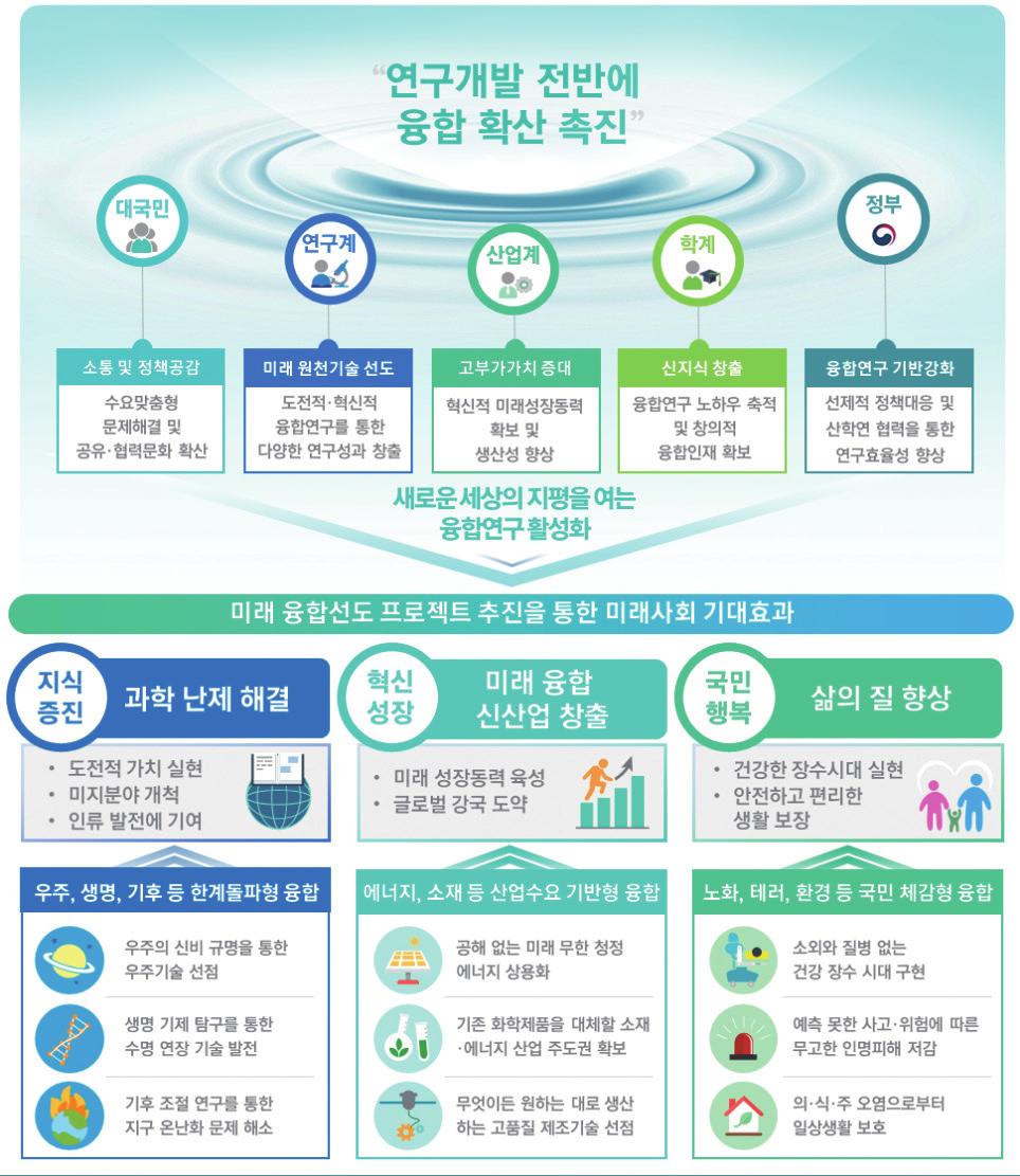 제 3 차융합연구개발활성화기본계획 ( 18~ 27) 61 융합으로만드는혁신으로국민의삶의질을높이고국가발전의토대마련