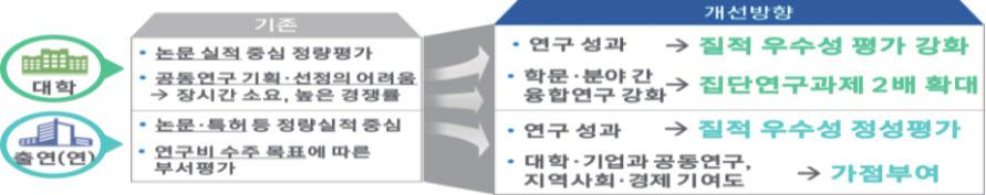 제 3 차융합연구개발활성화기본계획 ( 18~ 27) 중점과제 1 융합의제도적 문화적장애극복도전적융합연구촉진 - 다부처특위를개편하여, 부처간융합연구추진방향을총괄 조정하는역할을부여하고분야간장벽을낮춘융합기획강화 - 도전적 창의적융합연구를지원하기위해전문성있는평가위원확보, 평가제도개선 * 및연구방법의유연성 ** 보장 * 연구의질적우수성평가강화및분야간융합연구기회확대