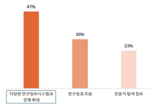 ( 인공지능, SW, IoT, 빅데이터등 ) 교육확대 가가장필요하다고응답 - 4차산업혁명핵심기술교육확대는 978명이응답 (40%) 했으며, STEAM교육등창의융합형교육강화에 686명 (28%) 응답 ( 정보공유플랫폼 ) 융합연구를위한정보공유플랫폼에서우선필요한사항은다양한연구정보시스템과연계확대 (NTIS, KRI, 성과마루등 ) 라고응답