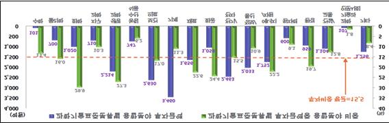 76 붙임 붙임 5 융합연구개발현황 1 과학기술융합분야투자현황 국가연구개발사업중과학기술융합분야 * 투자는지속적으로증가 * 과학기술표준분류상 2개이상대분류가포함된연구개발과제 10년약 1.2조원에서 16년 2.