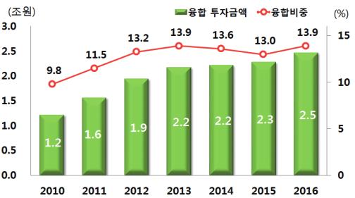 2%( 16) 로완만히상승 < 융합연구투자비중과융합연구의특성 > * KISTEP, 2016 국가연구개발조사분석보고서 ( 17.8), 융합연구정책센터분석 과학기술표준분류중화학 (29.9%), 생명과학 (27.