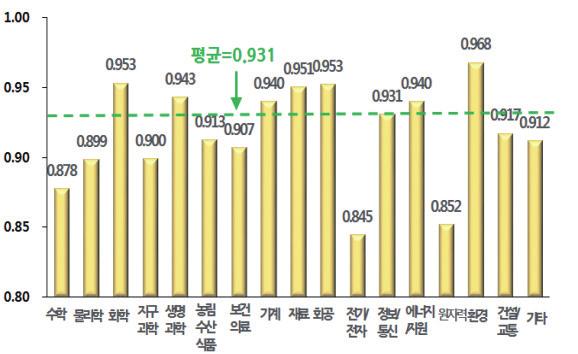 77 2 융합연구논문 특허현황 제 3 차융합연구개발활성화기본계획 ( 18~ 27) ( 논문 ) 우리나라의인접분야간융합연구는글로벌수준에근접해있으나, 이종분야간 융합은여전히세계수준과격차존재 ( 인접분야 ) 글로벌수준과의격차는 0.007( 05) 에서 0.