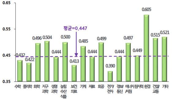 (Gini-Simpson) 지수로, 측정결과가 1 에가까울수록학문분야간지식융합도가높으며, 0 에가까울수록융합도가낮음을시사 ( 이종분야 ) 글로벌수준과의격차는 0.028( 05) 에서 0.