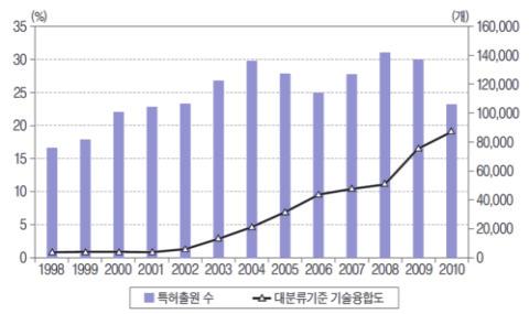 78 붙임 ( 특허 ) 기술융합특허비중 * 은 2% 수준 ( 00) 에서 17% 이상 ( 10) 으로크게증가 * 국제특허분류 (IPC) 상 2 개이상의기술분야에서활용되는특허의비중 특히, 기술융합특허는단일기술특허에비하여 PCT* 특허비중이높으며, 이는기술융합을통한