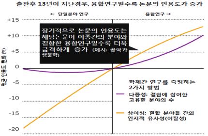 융합기술특허의 PCT 특허비중 > * 산업연구원, 특허자료를이용한기술융합측정및확산트렌드분석 ( 13) [ 참고 ] 타분야논문인용비율로본융합현황 (Noorden, Nature( 15)) 타분야논문인용에따른융합의확대는최근 10년간비약적으로증가하였으며,